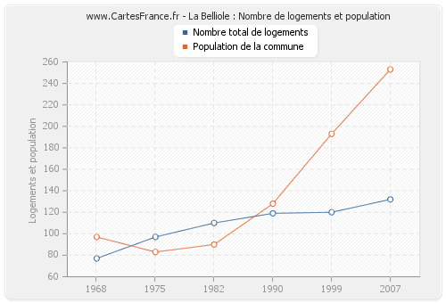 La Belliole : Nombre de logements et population